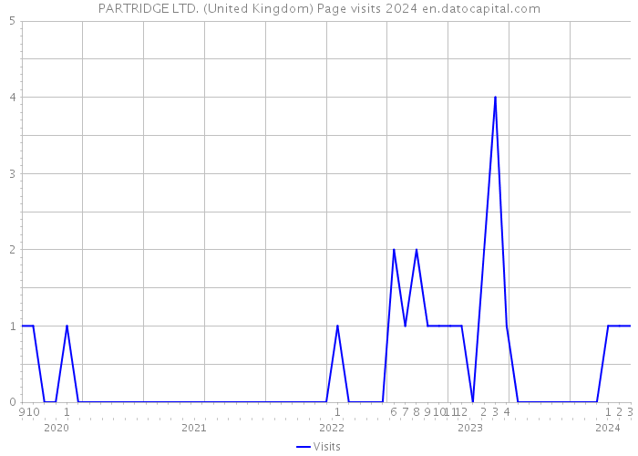 PARTRIDGE LTD. (United Kingdom) Page visits 2024 