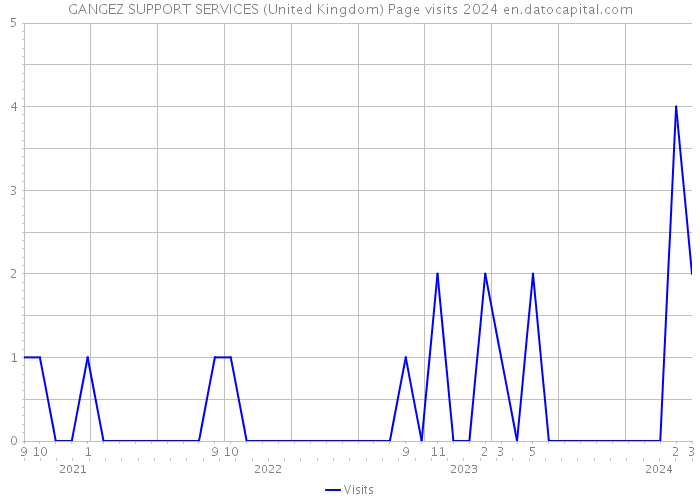 GANGEZ SUPPORT SERVICES (United Kingdom) Page visits 2024 