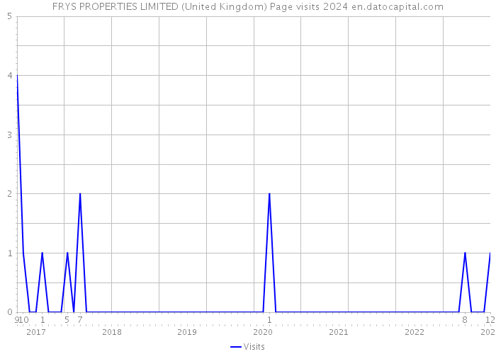 FRYS PROPERTIES LIMITED (United Kingdom) Page visits 2024 