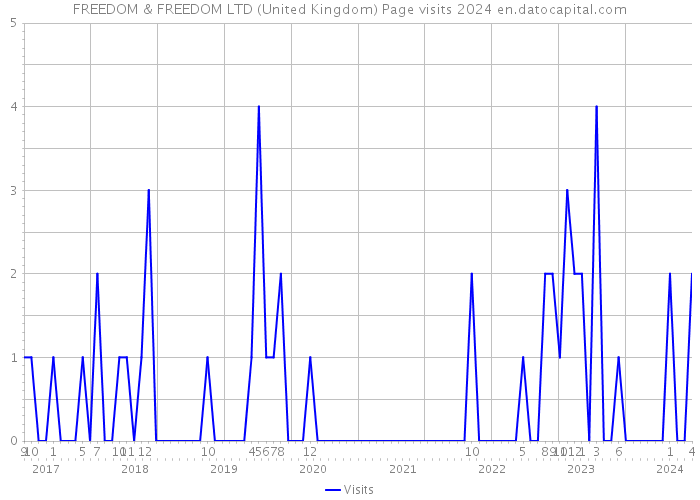 FREEDOM & FREEDOM LTD (United Kingdom) Page visits 2024 