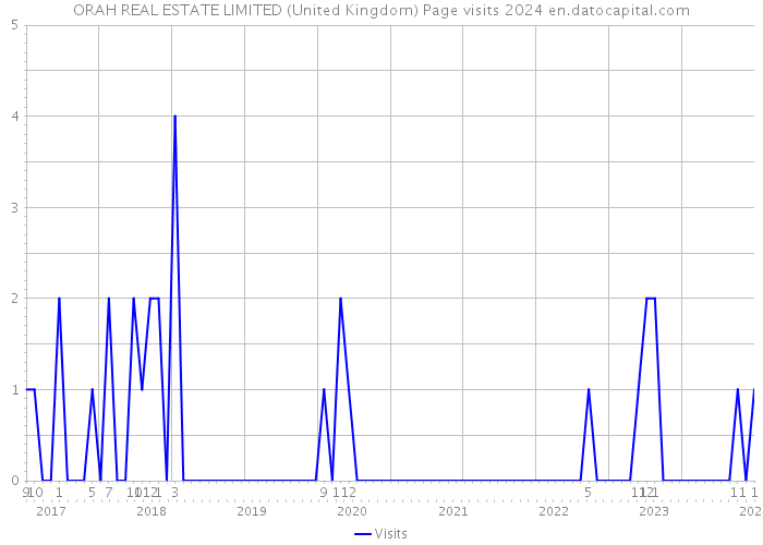 ORAH REAL ESTATE LIMITED (United Kingdom) Page visits 2024 