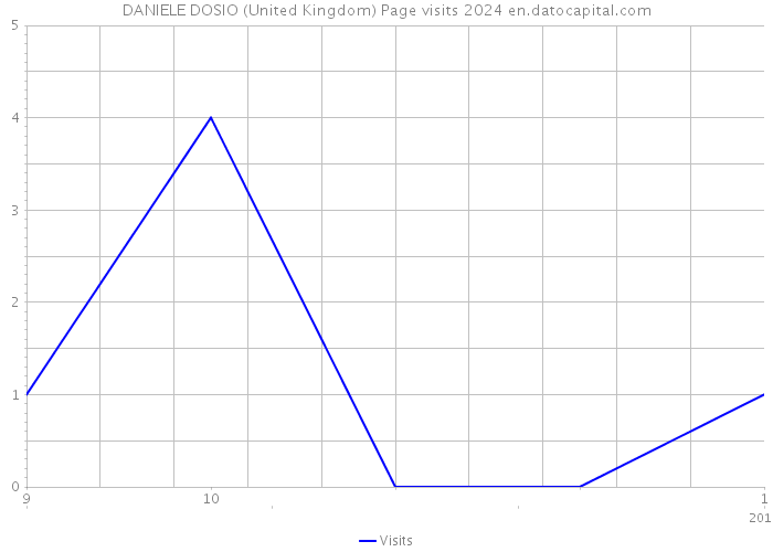 DANIELE DOSIO (United Kingdom) Page visits 2024 