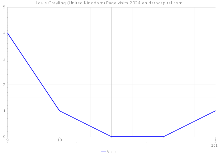 Louis Greyling (United Kingdom) Page visits 2024 