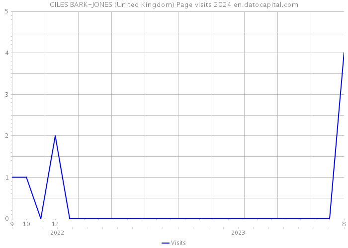 GILES BARK-JONES (United Kingdom) Page visits 2024 