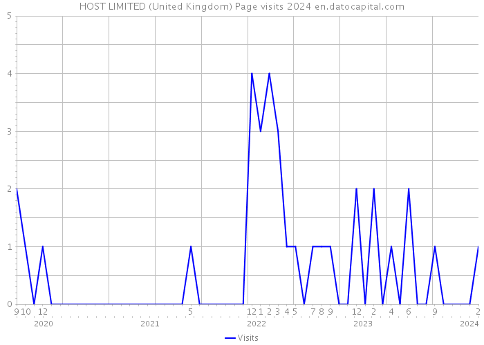 HOST LIMITED (United Kingdom) Page visits 2024 