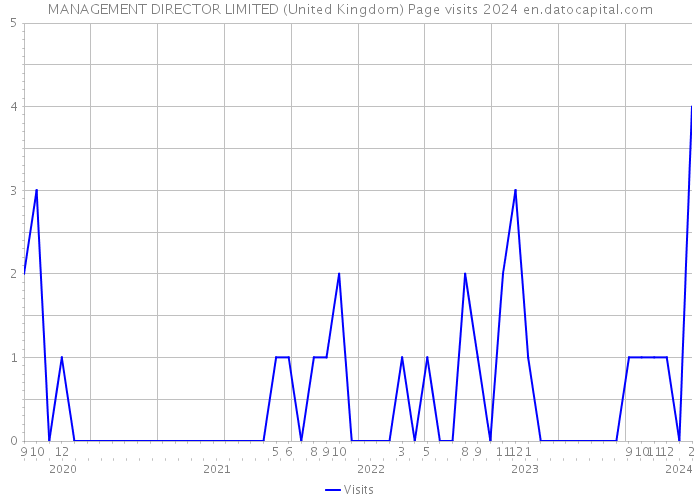 MANAGEMENT DIRECTOR LIMITED (United Kingdom) Page visits 2024 