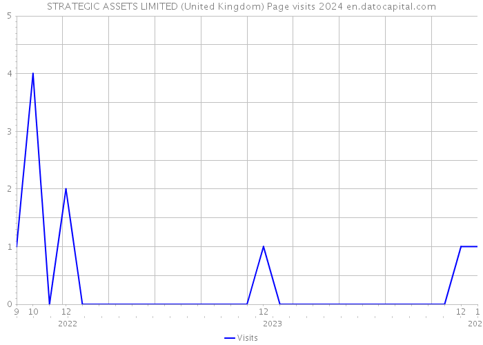 STRATEGIC ASSETS LIMITED (United Kingdom) Page visits 2024 