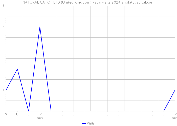 NATURAL CATCH LTD (United Kingdom) Page visits 2024 