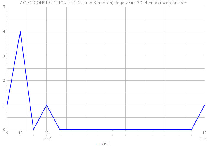 AC BC CONSTRUCTION LTD. (United Kingdom) Page visits 2024 