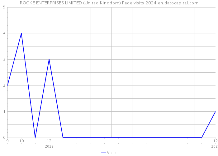 ROOKE ENTERPRISES LIMITED (United Kingdom) Page visits 2024 