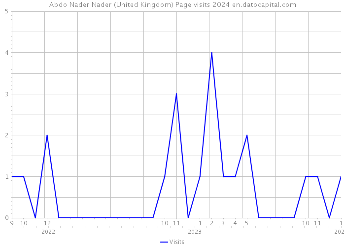 Abdo Nader Nader (United Kingdom) Page visits 2024 