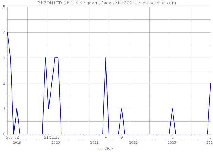 PINZON LTD (United Kingdom) Page visits 2024 