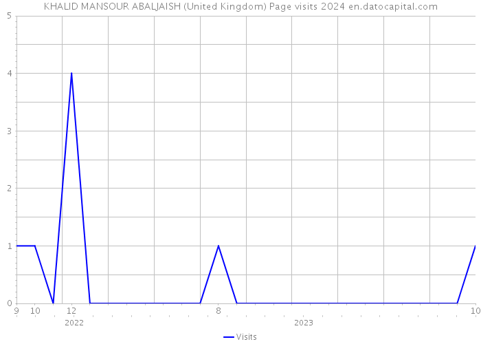 KHALID MANSOUR ABALJAISH (United Kingdom) Page visits 2024 