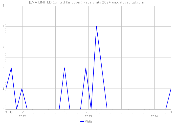 JEMA LIMITED (United Kingdom) Page visits 2024 