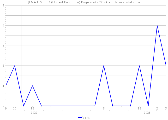 JEMA LIMITED (United Kingdom) Page visits 2024 