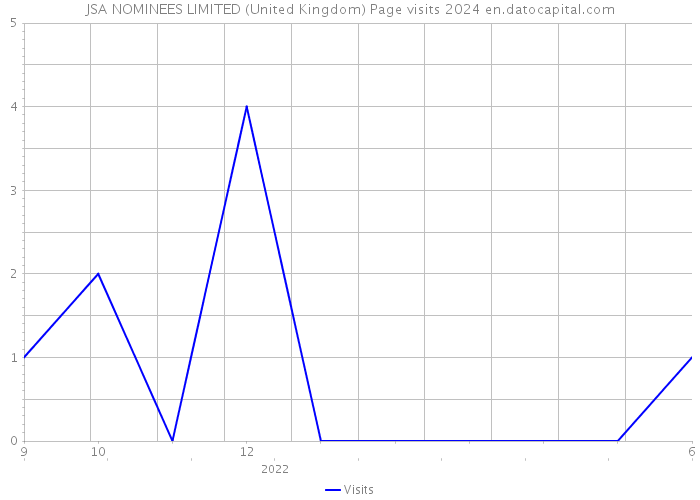 JSA NOMINEES LIMITED (United Kingdom) Page visits 2024 