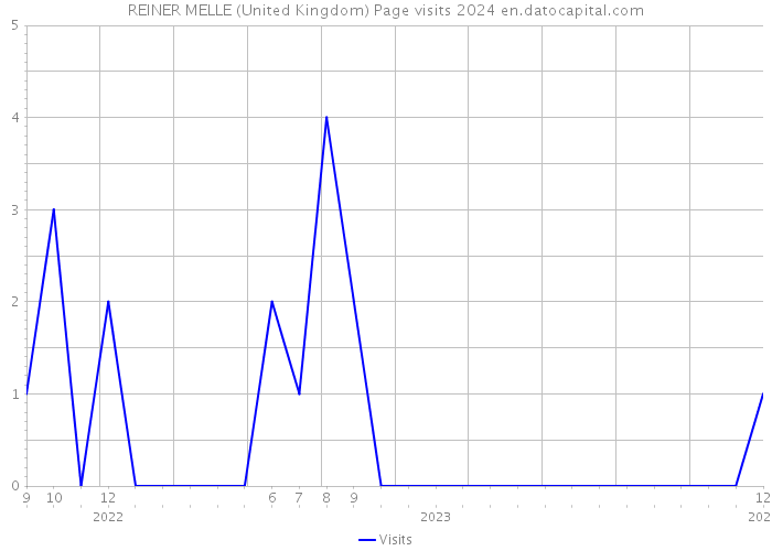REINER MELLE (United Kingdom) Page visits 2024 