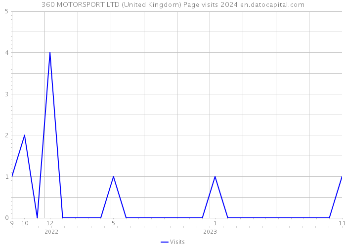 360 MOTORSPORT LTD (United Kingdom) Page visits 2024 