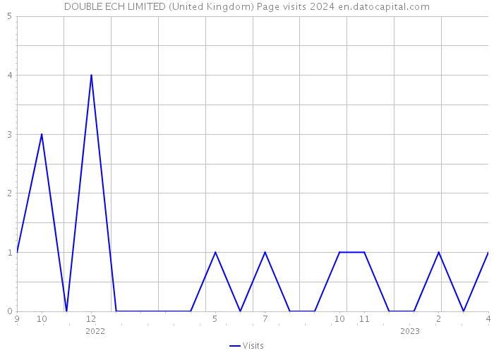 DOUBLE ECH LIMITED (United Kingdom) Page visits 2024 