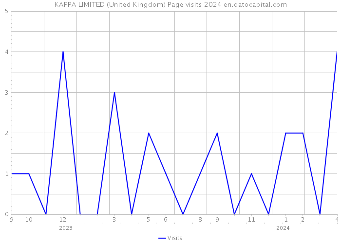 KAPPA LIMITED (United Kingdom) Page visits 2024 