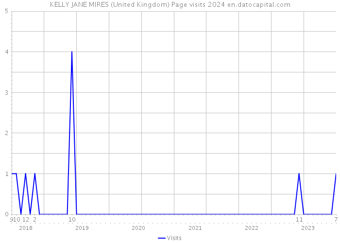 KELLY JANE MIRES (United Kingdom) Page visits 2024 