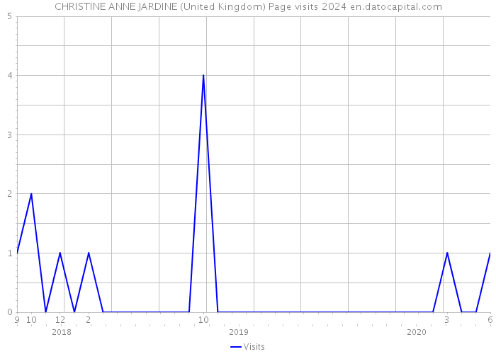 CHRISTINE ANNE JARDINE (United Kingdom) Page visits 2024 