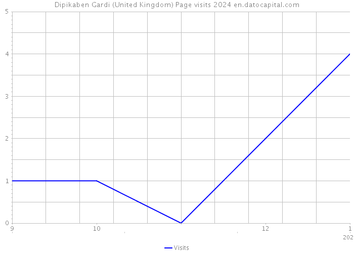 Dipikaben Gardi (United Kingdom) Page visits 2024 