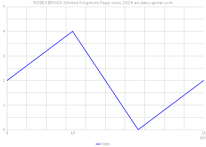 ROSE KERVICK (United Kingdom) Page visits 2024 