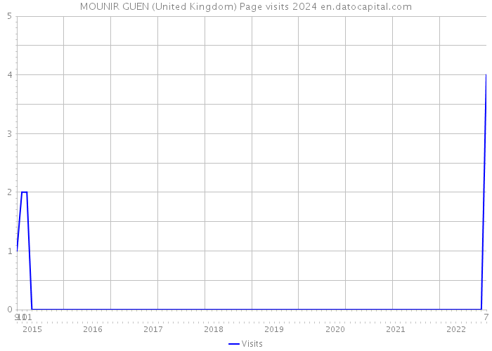 MOUNIR GUEN (United Kingdom) Page visits 2024 