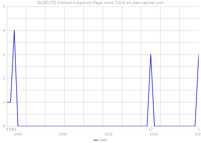 ELISE LTD (United Kingdom) Page visits 2024 