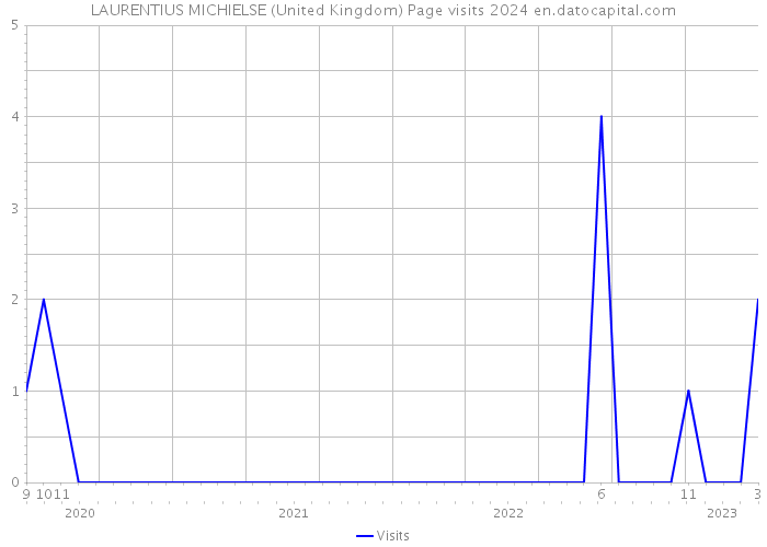 LAURENTIUS MICHIELSE (United Kingdom) Page visits 2024 