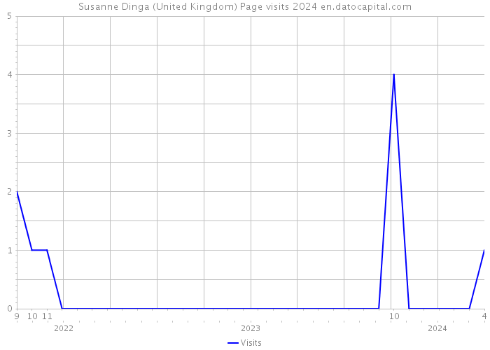 Susanne Dinga (United Kingdom) Page visits 2024 