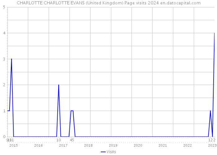 CHARLOTTE CHARLOTTE EVANS (United Kingdom) Page visits 2024 