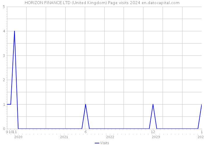 HORIZON FINANCE LTD (United Kingdom) Page visits 2024 