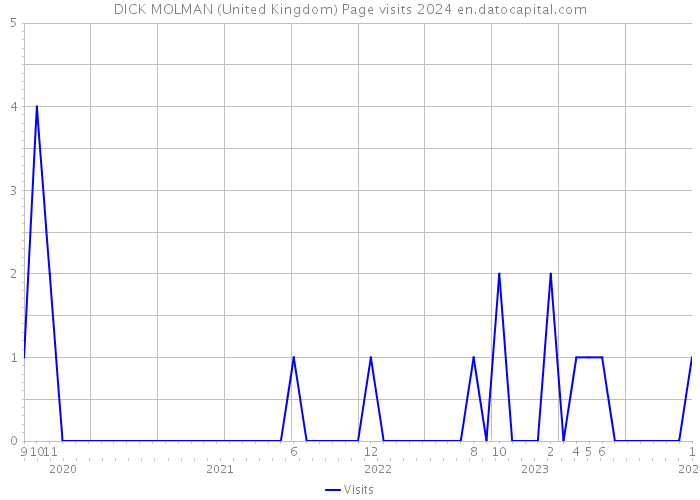 DICK MOLMAN (United Kingdom) Page visits 2024 