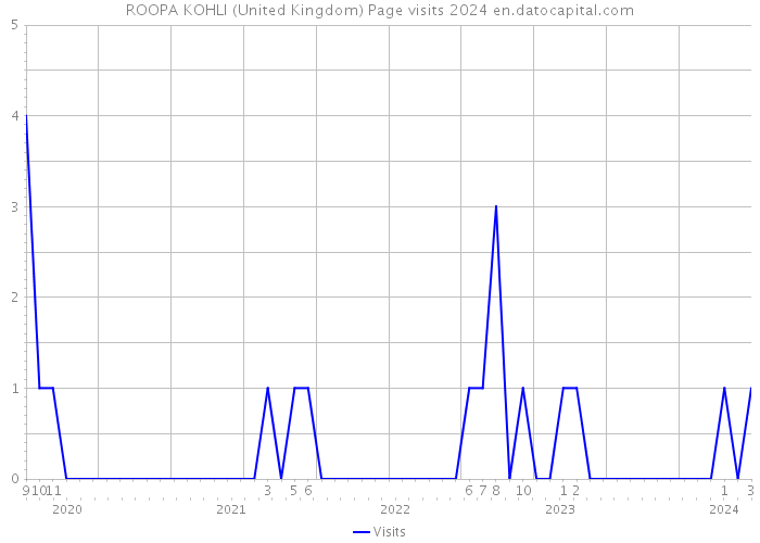 ROOPA KOHLI (United Kingdom) Page visits 2024 