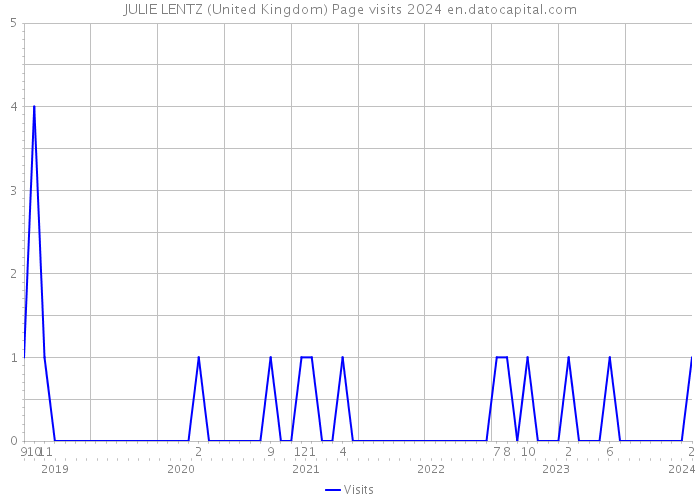JULIE LENTZ (United Kingdom) Page visits 2024 