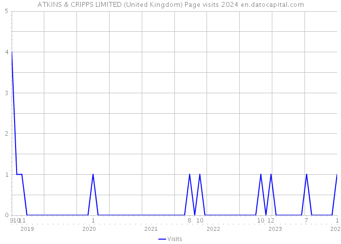 ATKINS & CRIPPS LIMITED (United Kingdom) Page visits 2024 