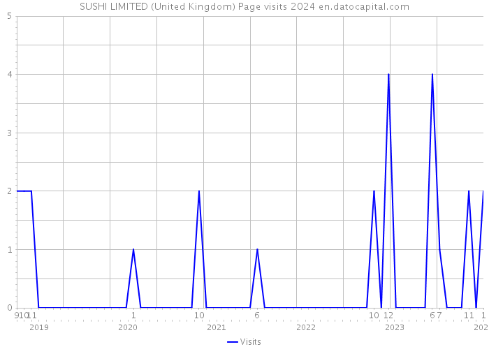 SUSHI LIMITED (United Kingdom) Page visits 2024 