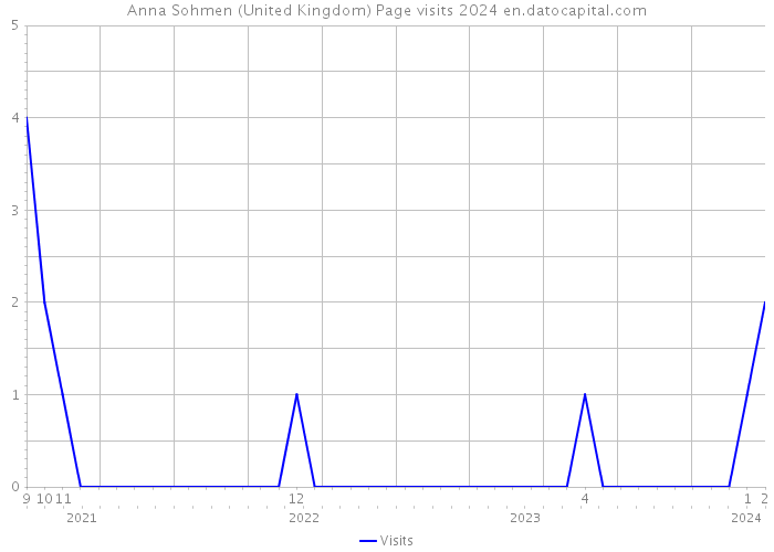Anna Sohmen (United Kingdom) Page visits 2024 
