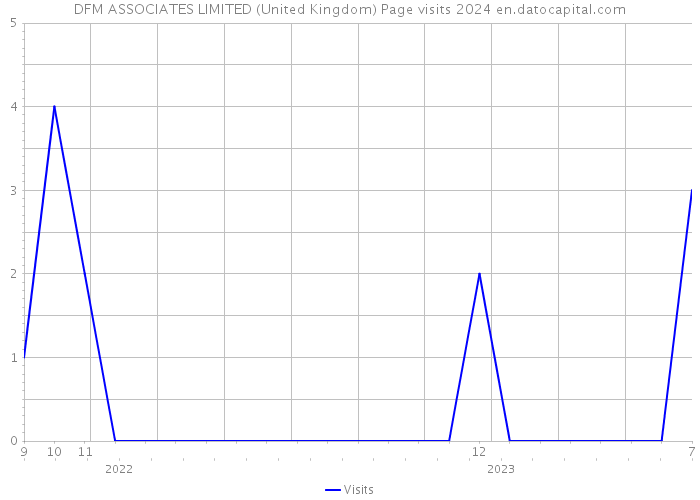 DFM ASSOCIATES LIMITED (United Kingdom) Page visits 2024 