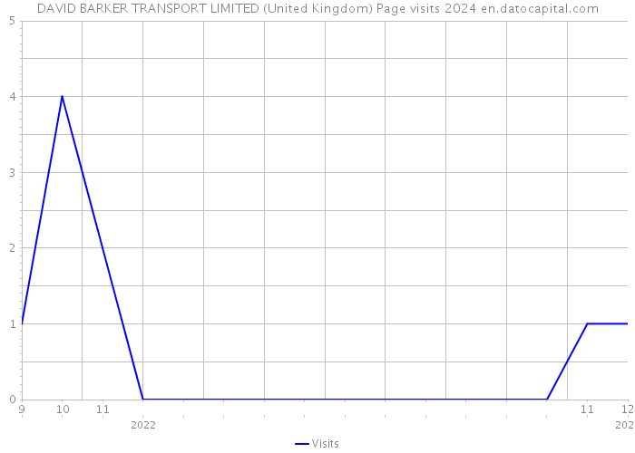 DAVID BARKER TRANSPORT LIMITED (United Kingdom) Page visits 2024 