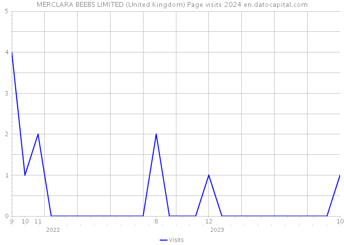 MERCLARA BEEBS LIMITED (United Kingdom) Page visits 2024 