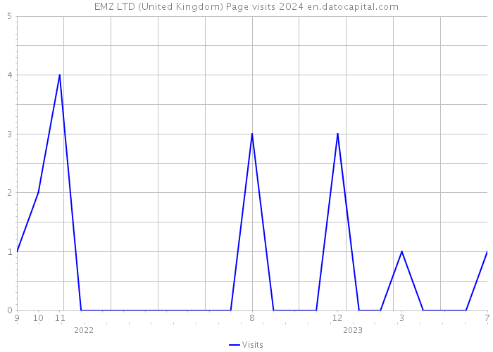 EMZ LTD (United Kingdom) Page visits 2024 