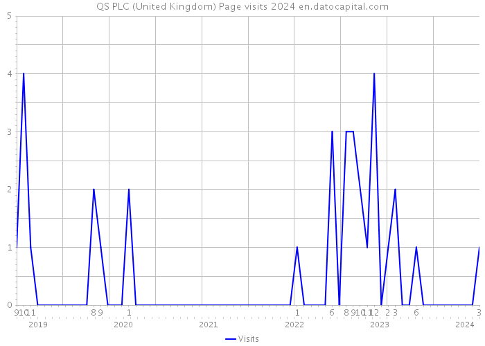 QS PLC (United Kingdom) Page visits 2024 