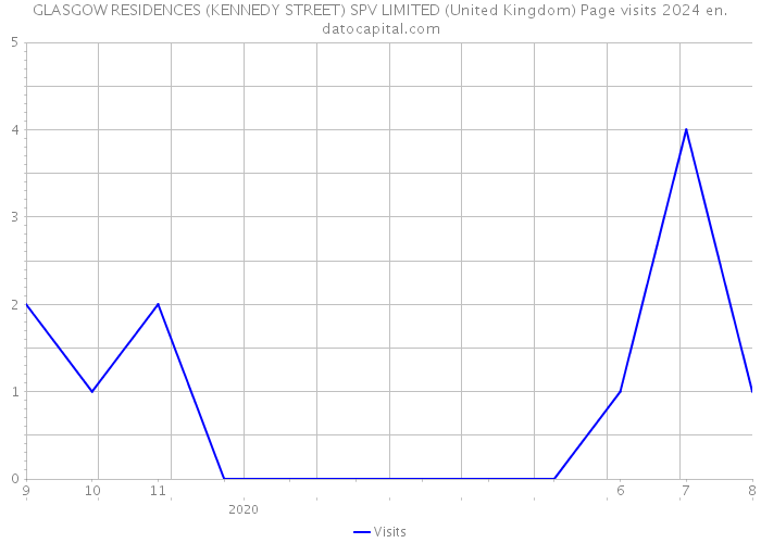 GLASGOW RESIDENCES (KENNEDY STREET) SPV LIMITED (United Kingdom) Page visits 2024 