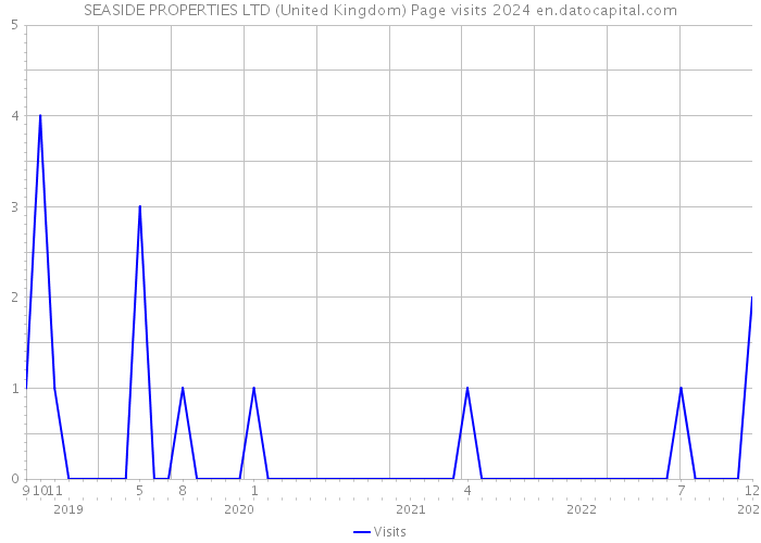 SEASIDE PROPERTIES LTD (United Kingdom) Page visits 2024 
