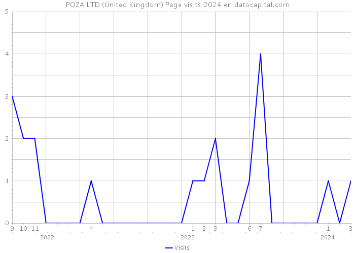 POZA LTD (United Kingdom) Page visits 2024 