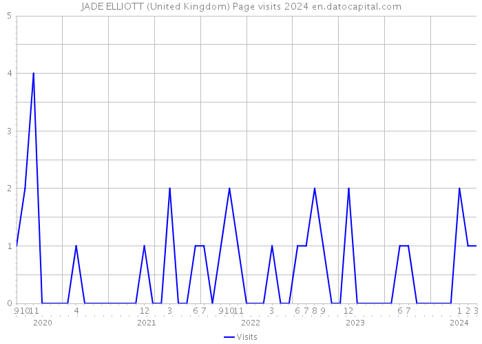 JADE ELLIOTT (United Kingdom) Page visits 2024 