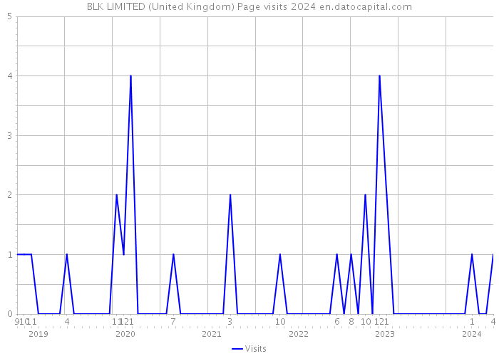 BLK LIMITED (United Kingdom) Page visits 2024 